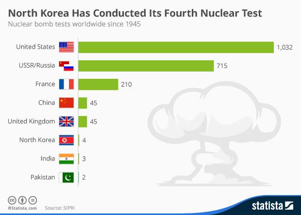 Estudio Sueco acentúa que Norcorea ha realizado 4 ensayos nucleares, EEUU, 1.032